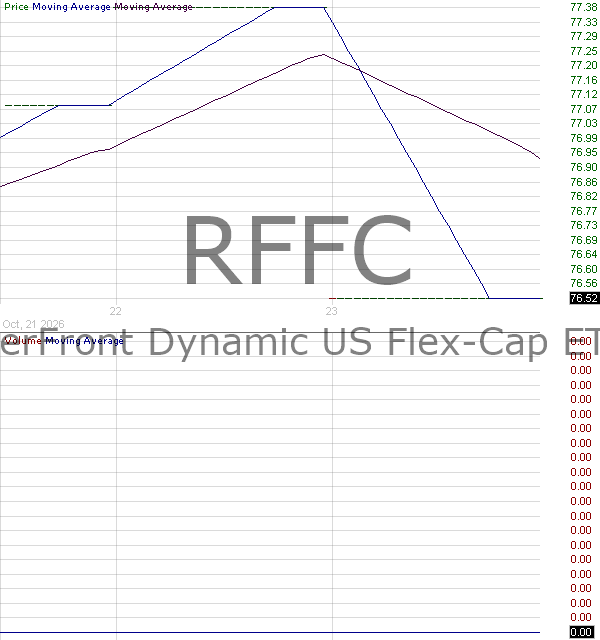 RFFC - ALPS Active Equity Opportunity ETF 15 minute intraday candlestick chart ~15 minute delay
