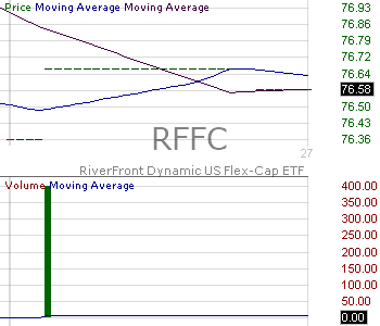 RFFC - ALPS Active Equity Opportunity ETF 15 minute intraday candlestick chart ~15 minute delay