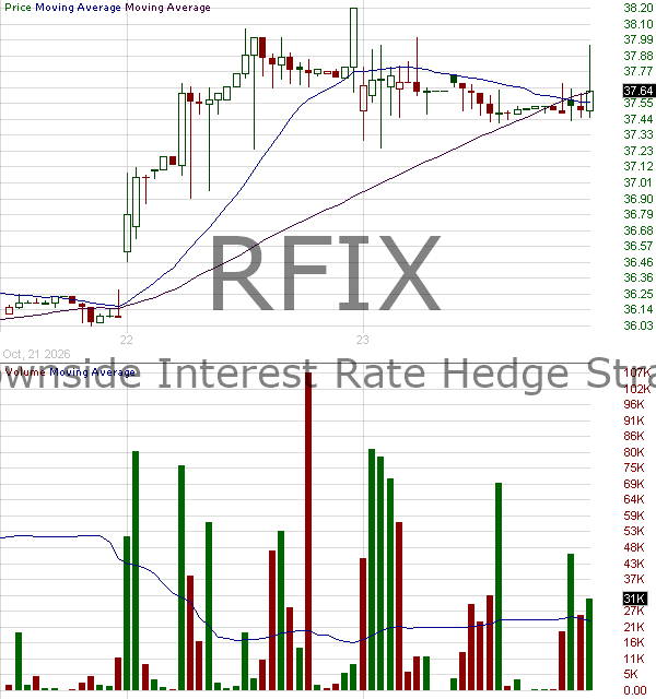 RFIX - Simplify Bond Bull ETF 15 minute intraday candlestick chart ~15 minute delay