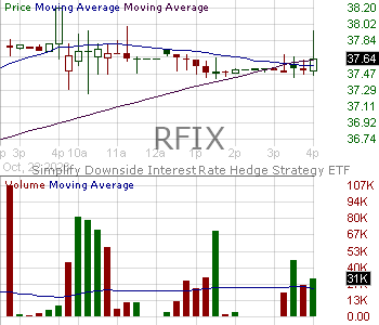 RFIX - Simplify Bond Bull ETF 15 minute intraday candlestick chart ~15 minute delay