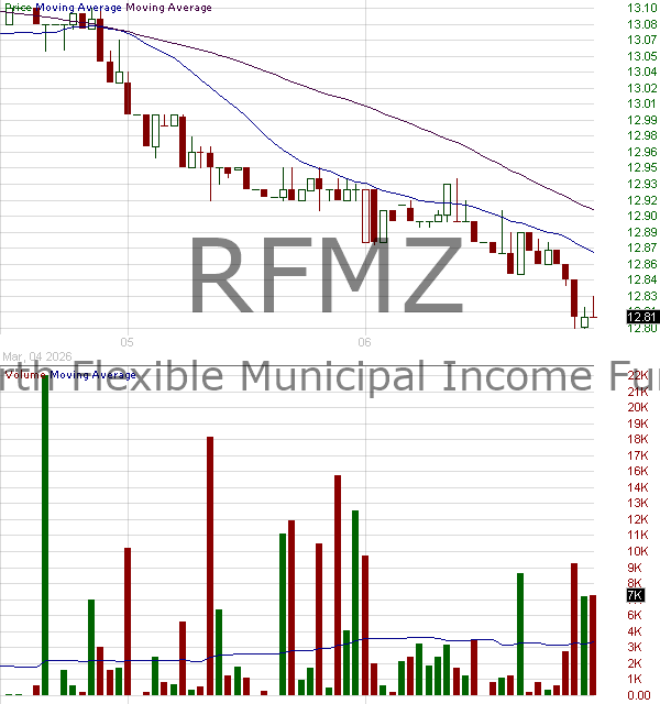 RFMZ - RiverNorth Flexible Municipal Income Fund II Inc. 15 minute intraday candlestick chart ~15 minute delay