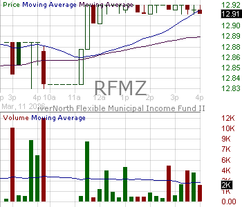 RFMZ - RiverNorth Flexible Municipal Income Fund II Inc. 15 minute intraday candlestick chart ~15 minute delay