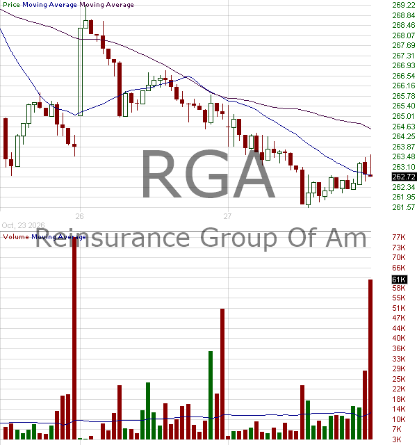 RGA - Reinsurance Group of America Incorporated 15 minute intraday candlestick chart ~15 minute delay