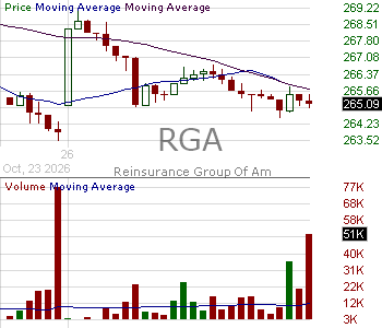 RGA - Reinsurance Group of America Incorporated 15 minute intraday candlestick chart ~15 minute delay