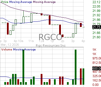 RGCO - RGC Resources Inc. 15 minute intraday candlestick chart ~15 minute delay