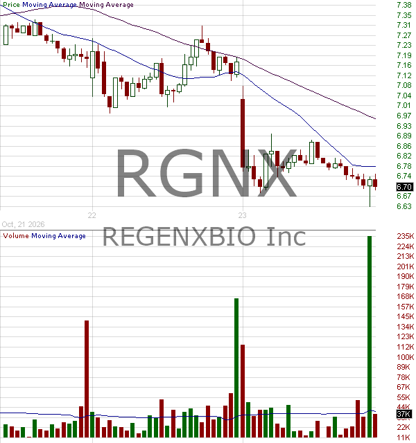 RGNX - REGENXBIO Inc. 15 minute intraday candlestick chart ~15 minute delay