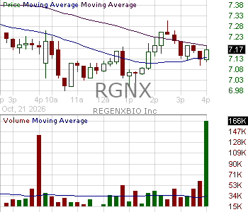 RGNX - REGENXBIO Inc. 15 minute intraday candlestick chart ~15 minute delay
