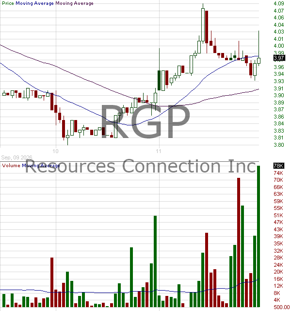 RGP - Resources Connection Inc. 15 minute intraday candlestick chart ~15 minute delay