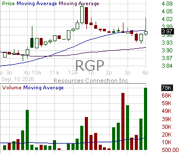 RGP - Resources Connection Inc. 15 minute intraday candlestick chart ~15 minute delay
