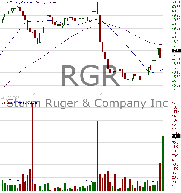 RGR - Sturm Ruger Company Inc. 15 minute intraday candlestick chart ~15 minute delay