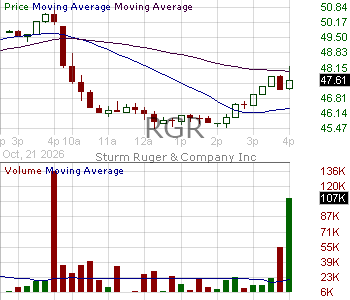 RGR - Sturm Ruger Company Inc. 15 minute intraday candlestick chart ~15 minute delay