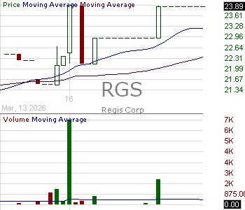 RGS - Regis Corporation 15 minute intraday candlestick chart ~15 minute delay