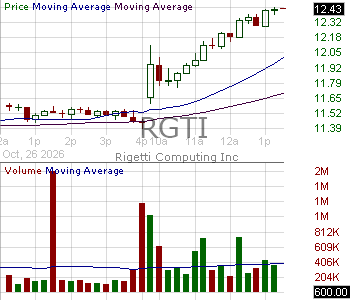 RGTI - Rigetti Computing Inc. 15 minute intraday candlestick chart ~15 minute delay