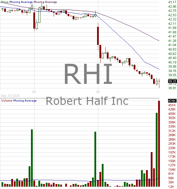 RHI - Robert Half Inc. 15 minute intraday candlestick chart ~15 minute delay