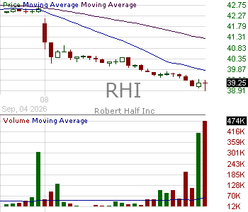 RHI - Robert Half Inc. 15 minute intraday candlestick chart ~15 minute delay