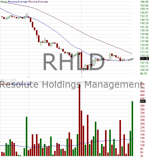 RHLD - Resolute Holdings Management 15 minute intraday candlestick chart ~15 minute delay