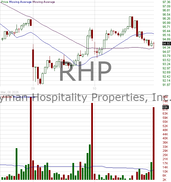 RHP - Ryman Hospitality Properties Inc. (REIT) 15 minute intraday candlestick chart ~15 minute delay