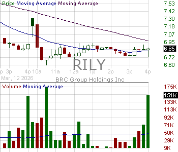 RILY - B. Riley Financial Inc. 15 minute intraday candlestick chart ~15 minute delay