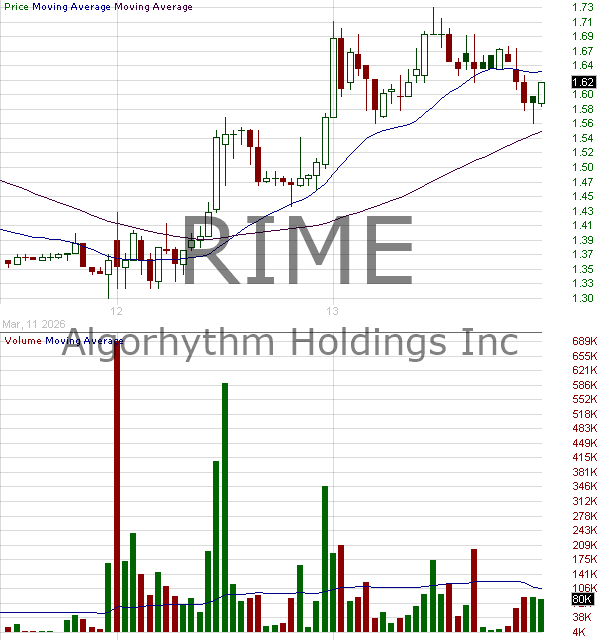 RIME - Algorhythm Holdings Inc. 15 minute intraday candlestick chart ~15 minute delay