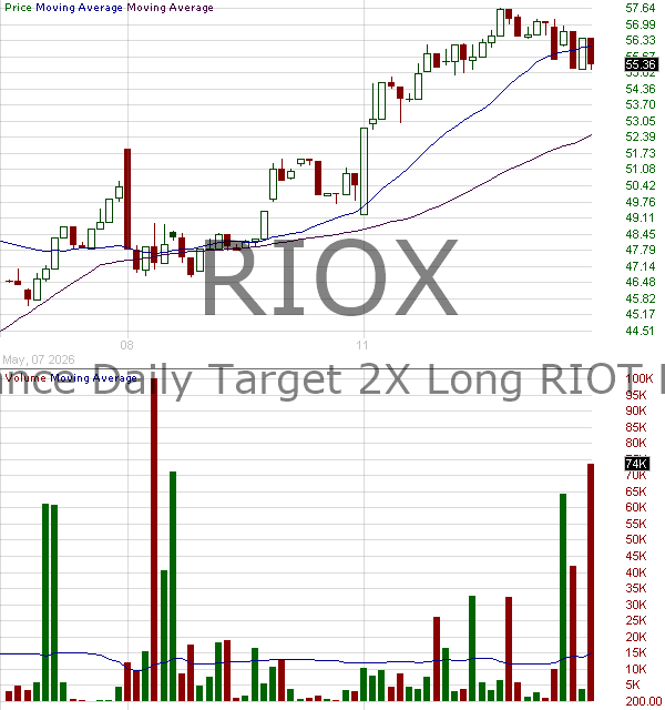RIOX - Defiance Daily Target 2X Long RIOT ETF 15 minute intraday candlestick chart ~15 minute delay
