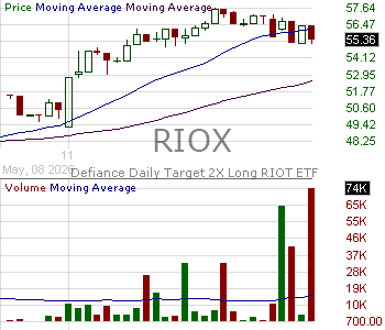 RIOX - Defiance Daily Target 2X Long RIOT ETF 15 minute intraday candlestick chart ~15 minute delay