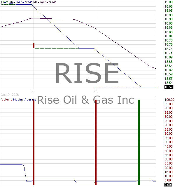 RISE - Pictet Emerging Markets Rising Economies ETF 15 minute intraday candlestick chart ~15 minute delay