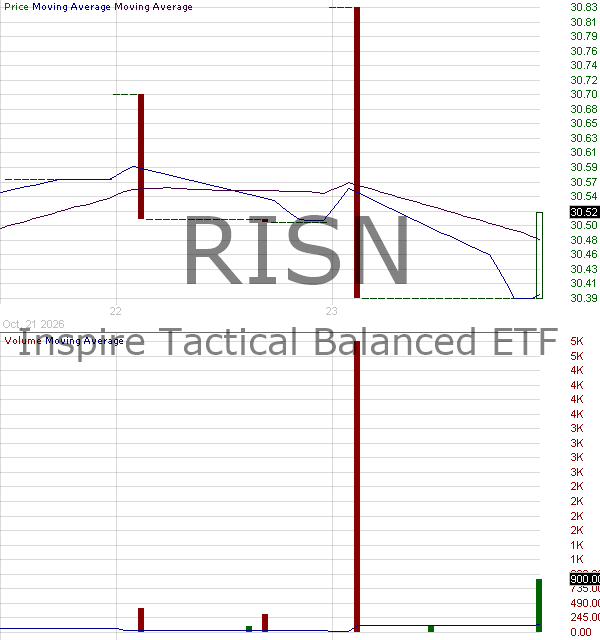 RISN - Inspire Capital Appreciation ETF 15 minute intraday candlestick chart ~15 minute delay