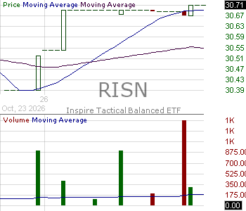 RISN - Inspire Capital Appreciation ETF 15 minute intraday candlestick chart ~15 minute delay