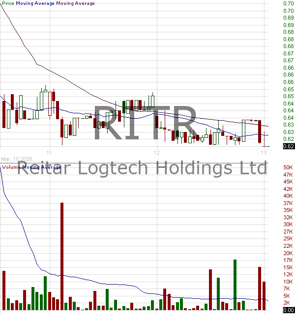 RITR - Reitar Logtech Holdings Limited 15 minute intraday candlestick chart ~15 minute delay