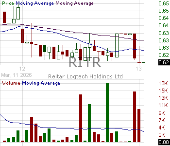RITR - Reitar Logtech Holdings Limited 15 minute intraday candlestick chart ~15 minute delay
