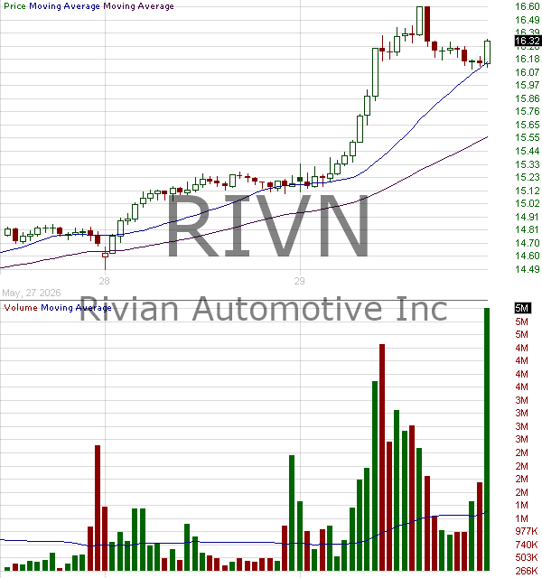 RIVN - Rivian Automotive Inc. 15 minute intraday candlestick chart ~15 minute delay