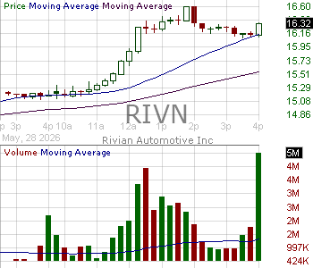 RIVN - Rivian Automotive Inc. 15 minute intraday candlestick chart ~15 minute delay