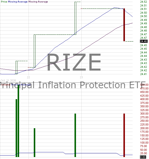 RIZE - Principal Inflation Protection ETF 15 minute intraday candlestick chart ~15 minute delay
