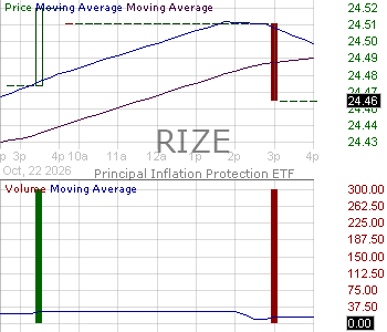 RIZE - Principal Inflation Protection ETF 15 minute intraday candlestick chart ~15 minute delay