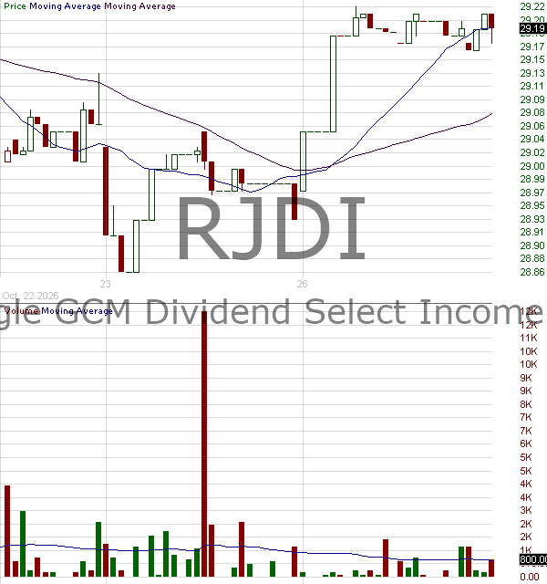 RJDI - RJ Eagle GCM Dividend Select Income ETF 15 minute intraday candlestick chart ~15 minute delay