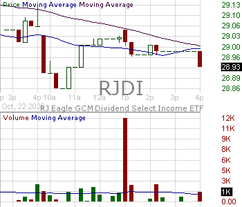 RJDI - RJ Eagle GCM Dividend Select Income ETF 15 minute intraday candlestick chart ~15 minute delay