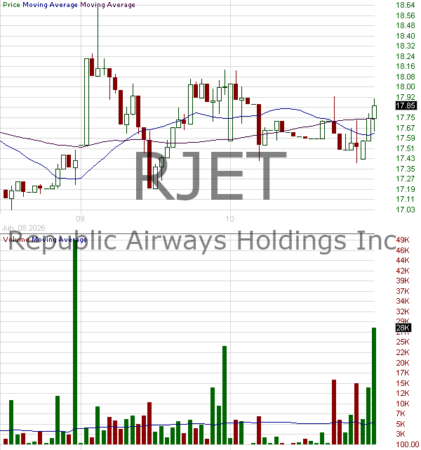 RJET - Republic Airways Holdings Inc. 15 minute intraday candlestick chart ~15 minute delay
