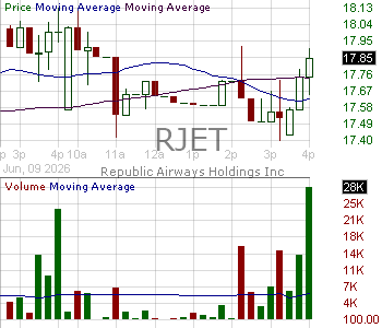 RJET - Republic Airways Holdings Inc. 15 minute intraday candlestick chart ~15 minute delay