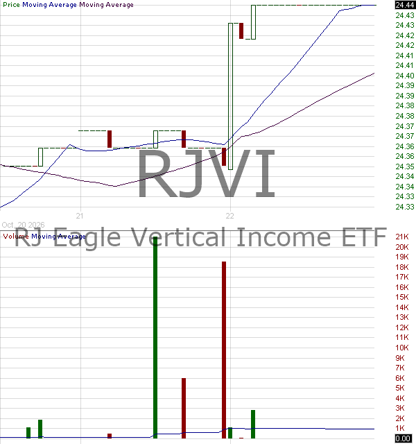 RJVI - RJ Eagle Vertical Income ETF 15 minute intraday candlestick chart ~15 minute delay