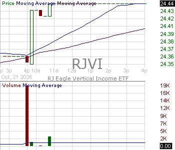 RJVI - RJ Eagle Vertical Income ETF 15 minute intraday candlestick chart ~15 minute delay