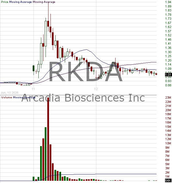RKDA - Arcadia Biosciences Inc. 15 minute intraday candlestick chart ~15 minute delay