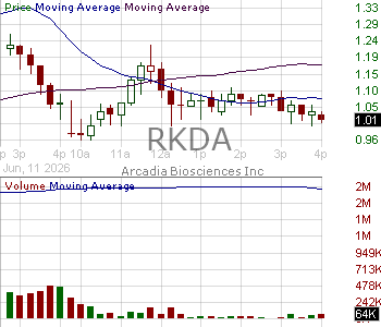 RKDA - Arcadia Biosciences Inc. 15 minute intraday candlestick chart ~15 minute delay
