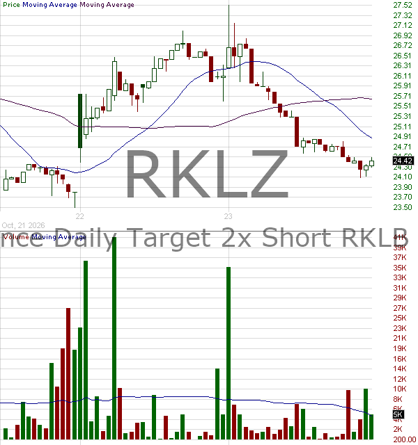 RKLZ - Defiance Daily Target 2x Short RKLB ETF 15 minute intraday candlestick chart ~15 minute delay