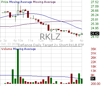 RKLZ - Defiance Daily Target 2x Short RKLB ETF 15 minute intraday candlestick chart ~15 minute delay