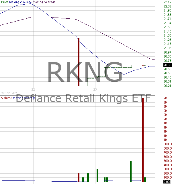 RKNG - Defiance Retail Kings ETF 15 minute intraday candlestick chart ~15 minute delay