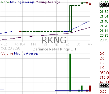 RKNG - Defiance Retail Kings ETF 15 minute intraday candlestick chart ~15 minute delay