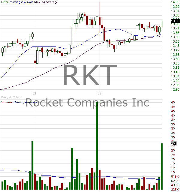 RKT - Rocket Companies Inc. Class A 15 minute intraday candlestick chart ~15 minute delay