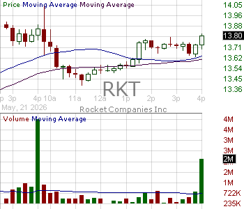 RKT - Rocket Companies Inc. Class A 15 minute intraday candlestick chart ~15 minute delay