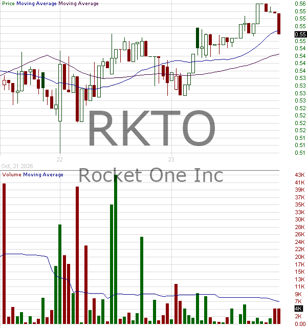 RKTO - Rocket One Inc. 15 minute intraday candlestick chart ~15 minute delay
