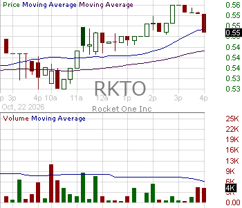 RKTO - Rocket One Inc. 15 minute intraday candlestick chart ~15 minute delay
